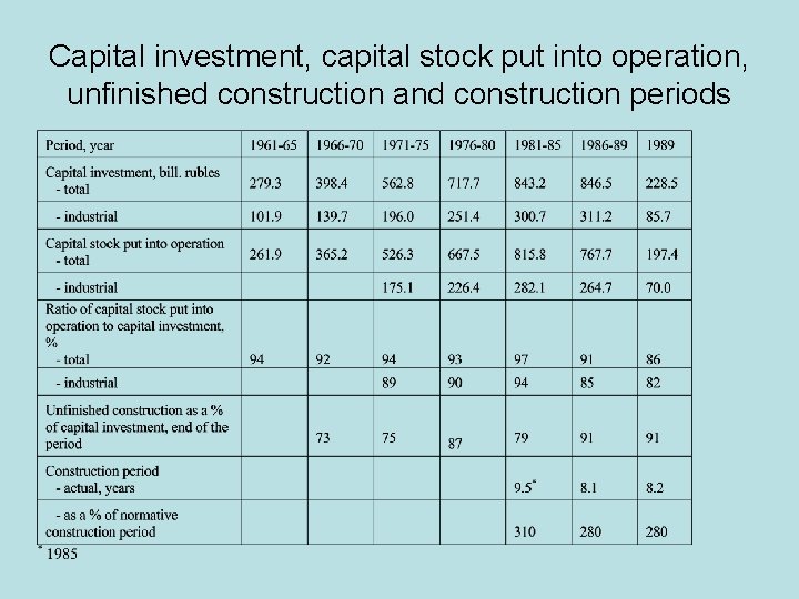 Capital investment, capital stock put into operation, unfinished construction and construction periods 