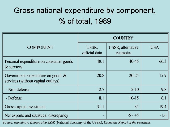 Gross national expenditure by component, % of total, 1989 