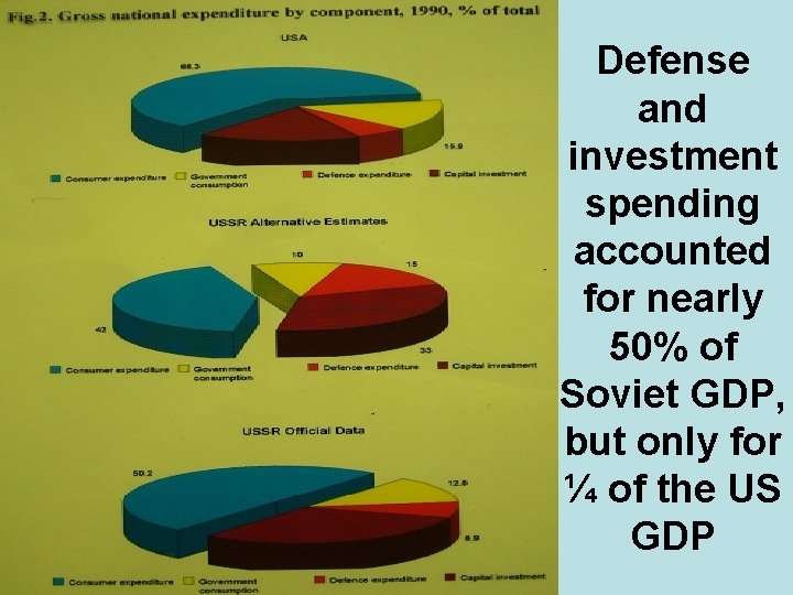 Defense and investment spending accounted for nearly 50% of Soviet GDP, but only for