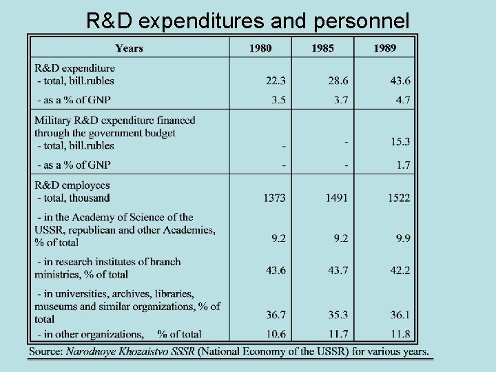 R&D expenditures and personnel 