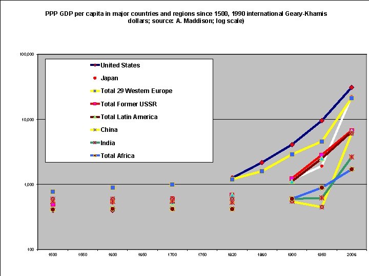 PPP GDP per capita in major countries and regions since 1500, 1990 international Geary-Khamis