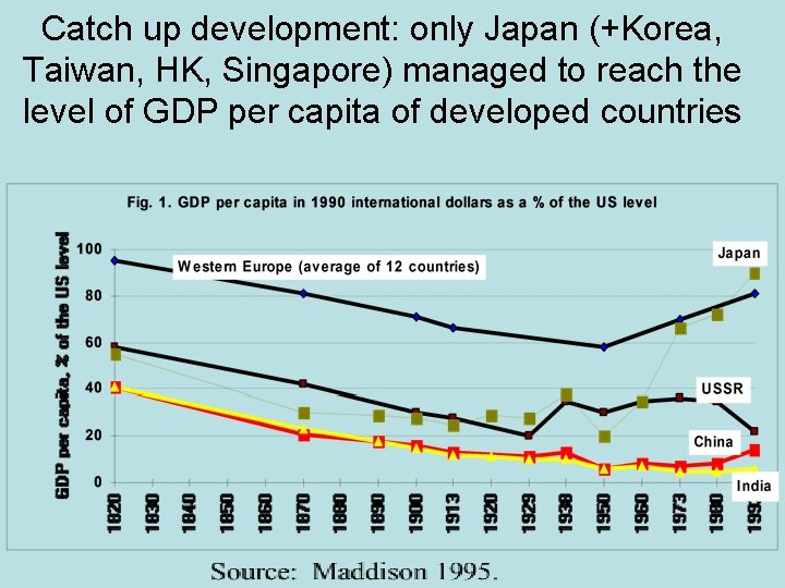 Catch up development: only Japan (+Korea, Taiwan, HK, Singapore) managed to reach the level