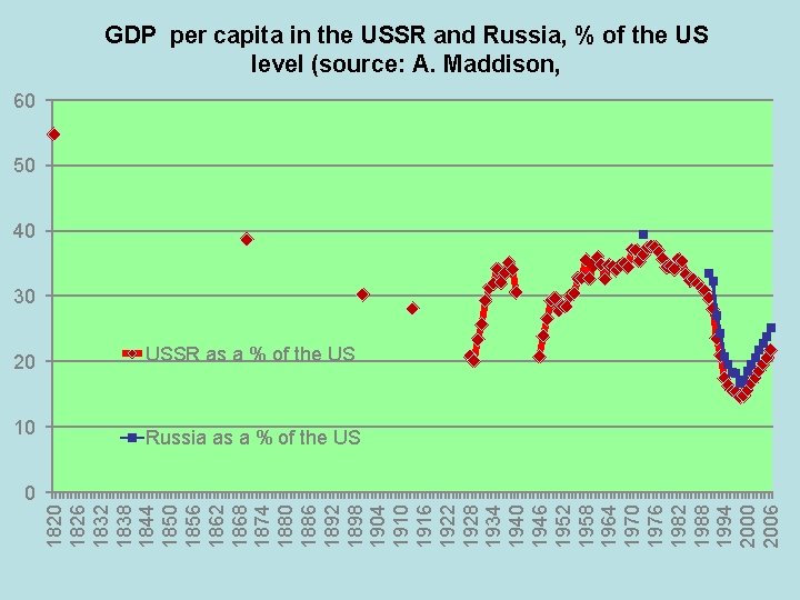 GDP per capita in the USSR and Russia, % of the US level (source: