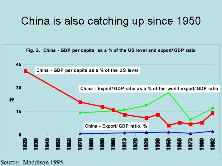 China is also catching up since 1950 
