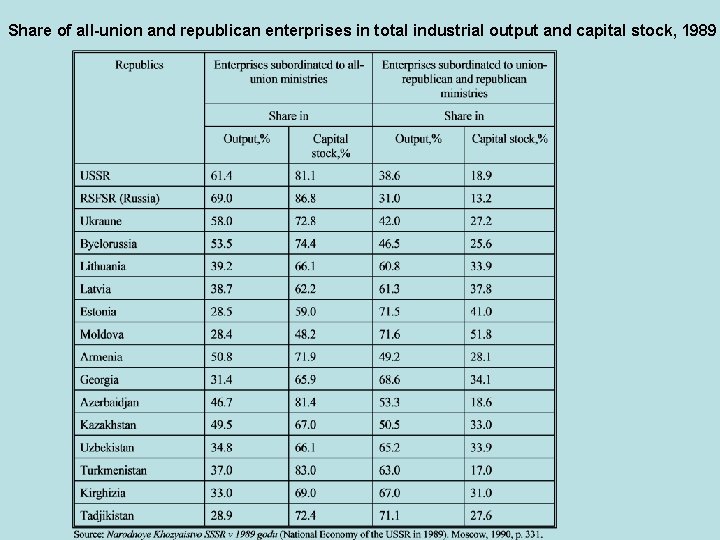 Share of all-union and republican enterprises in total industrial output and capital stock, 1989