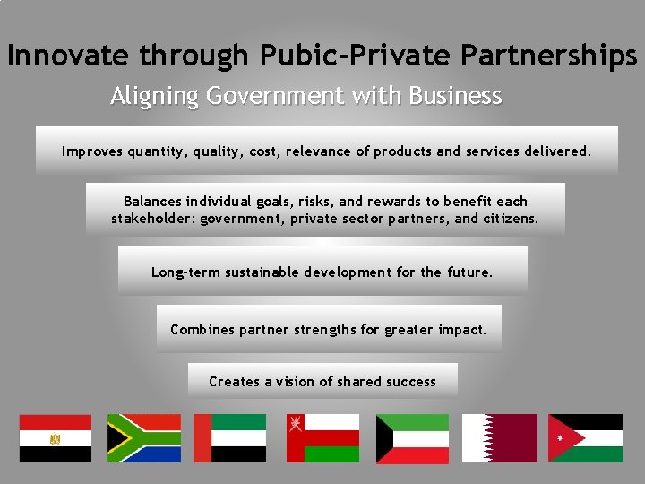 Innovate through Pubic-Private Partnerships Aligning Government with Business Improves quantity, quality, cost, relevance of