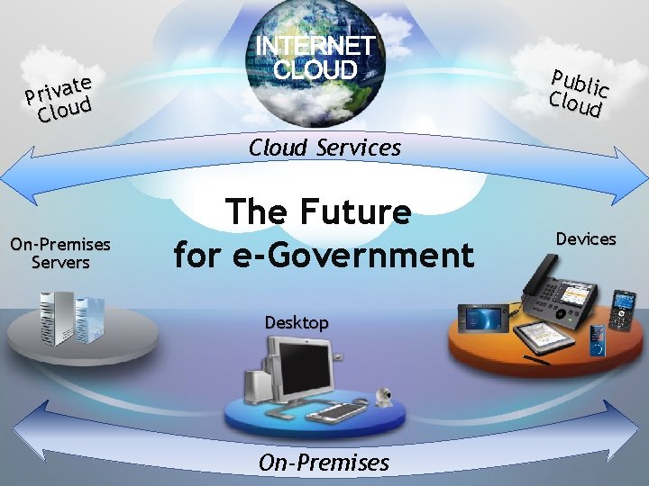 Publ Clou ic d te a v i r P ud Cloud Services On-Premises