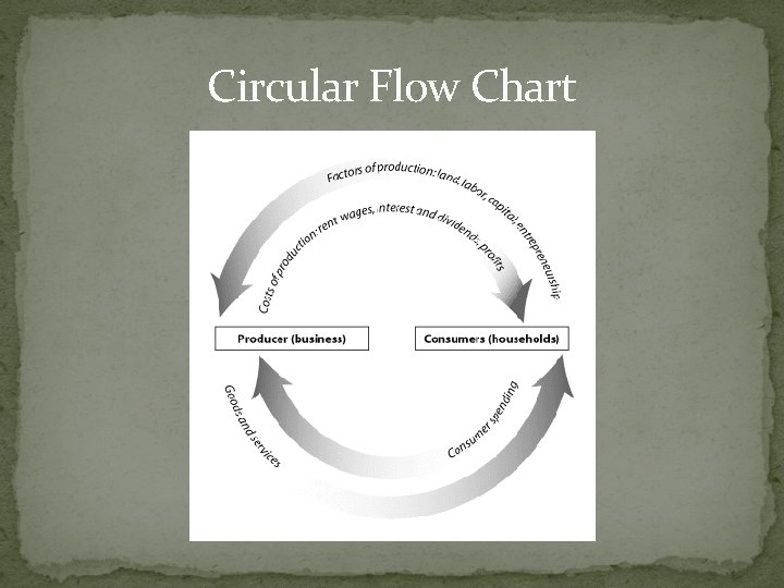 Circular Flow Chart 