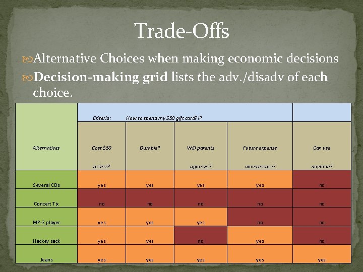 Trade-Offs Alternative Choices when making economic decisions Decision-making grid lists the adv. /disadv of