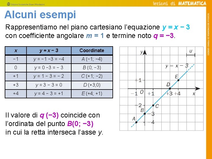 Alcuni esempi Rappresentiamo nel piano cartesiano l’equazione y = x − 3 con coefficiente