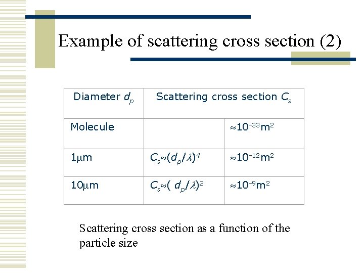 Example of scattering cross section (2) Diameter dp Scattering cross section Cs 10 -33