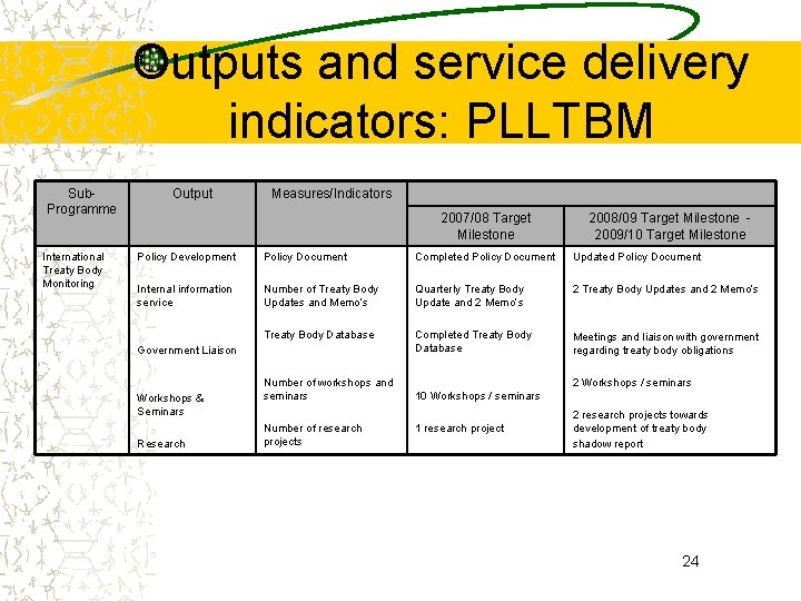 Outputs and service delivery indicators: PLLTBM Sub. Programme International Treaty Body Monitoring Output Measures/Indicators