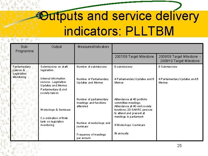 Outputs and service delivery indicators: PLLTBM Sub. Programme Parliamentary Liaison & Legislation Monitoring Output