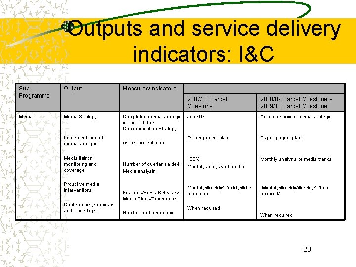 Outputs and service delivery indicators: I&C Sub. Programme Output Media Strategy Measures/Indicators Completed media