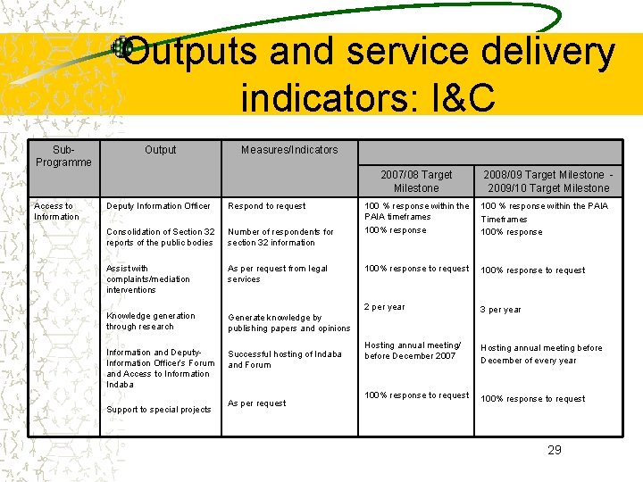 Outputs and service delivery indicators: I&C Sub. Programme Output Measures/Indicators 2007/08 Target Milestone Access