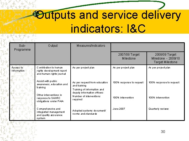 Outputs and service delivery indicators: I&C Sub. Programme Output Measures/Indicators 2007/08 Target Milestone Access