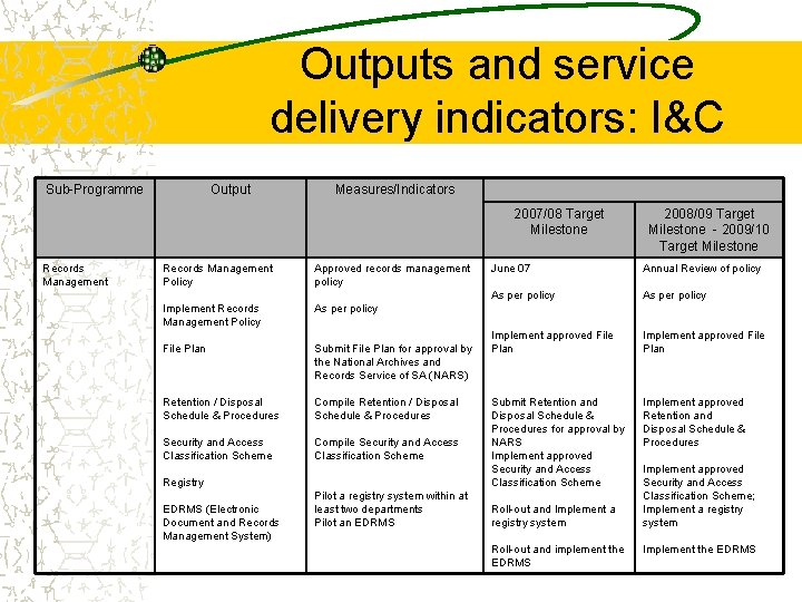 Outputs and service delivery indicators: I&C Sub-Programme Output Measures/Indicators 2007/08 Target Milestone Records Management