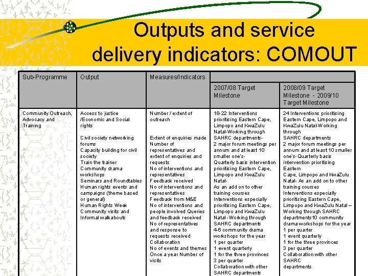 Outputs and service delivery indicators: COMOUT Sub-Programme Community Outreach, Advocacy and Training Output Measures/Indicators