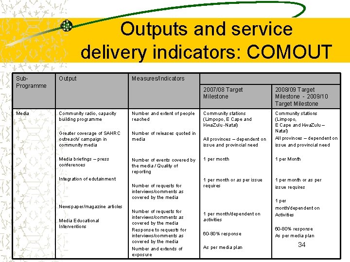 Outputs and service delivery indicators: COMOUT Sub. Programme Output Measures/Indicators Media Community radio, capacity