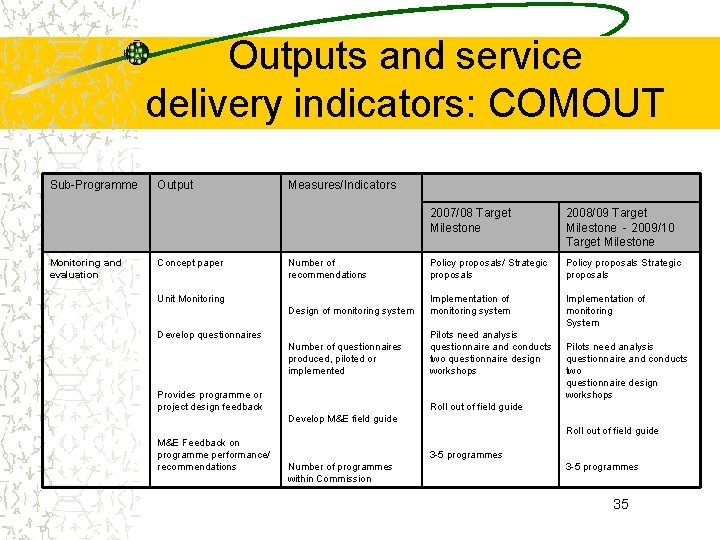 Outputs and service delivery indicators: COMOUT Sub-Programme Monitoring and evaluation Output Concept paper Measures/Indicators