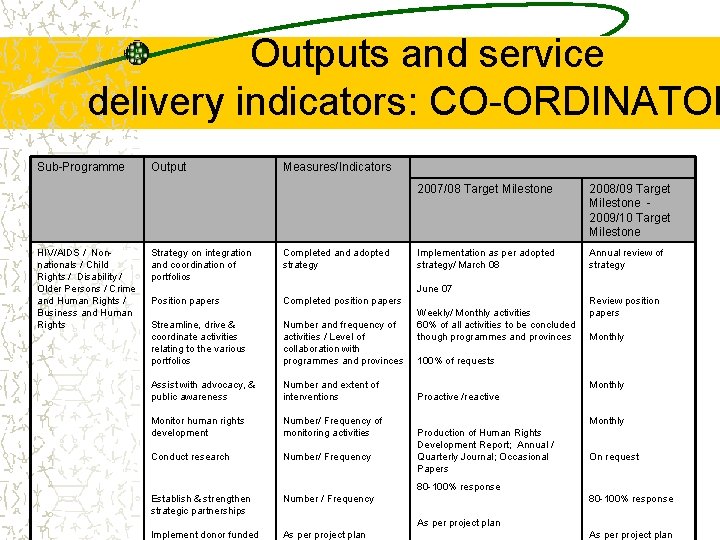 Outputs and service delivery indicators: CO-ORDINATOR Sub-Programme HIV/AIDS / Nonnationals / Child Rights /