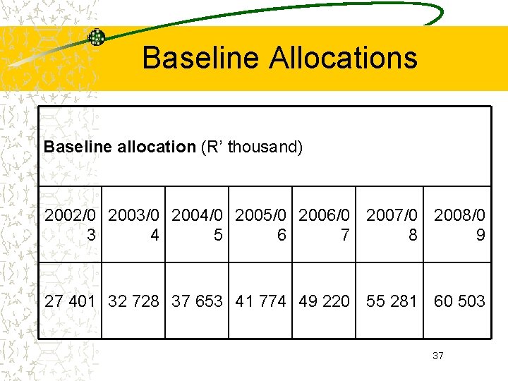 Baseline Allocations Baseline allocation (R’ thousand) 2002/0 2003/0 2004/0 2005/0 2006/0 2007/0 2008/0 3