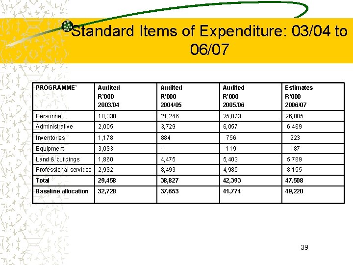 Standard Items of Expenditure: 03/04 to 06/07 PROGRAMME` Audited R’ 000 2003/04 Audited R’