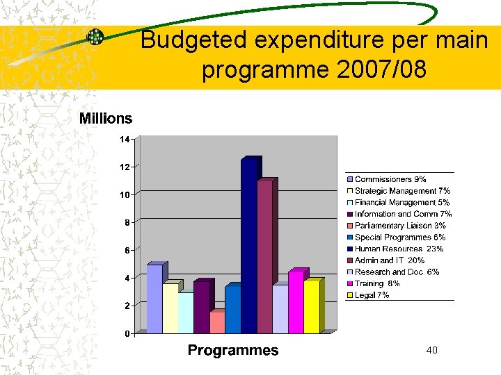 Budgeted expenditure per main programme 2007/08 40 