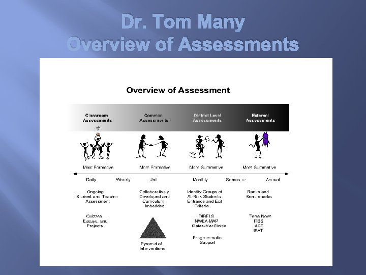 Dr. Tom Many Overview of Assessments 