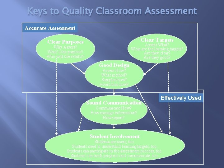 Keys to Quality Classroom Assessment Accurate Assessment Clear Targets Clear Purposes Assess What? What