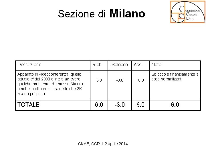 Sezione di Milano Descrizione Rich. Apparato di videoconferenza, quello attuale e' del 2003 e