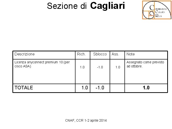 Sezione di Cagliari Descrizione Rich. Licenza anyconnect premium 10 (per cisco ASA) TOTALE 1.