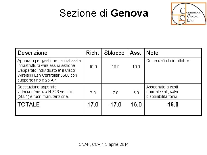 Sezione di Genova Descrizione Rich. Sblocco Ass. Note Apparato per gestione centralizzata infrastruttura wireless