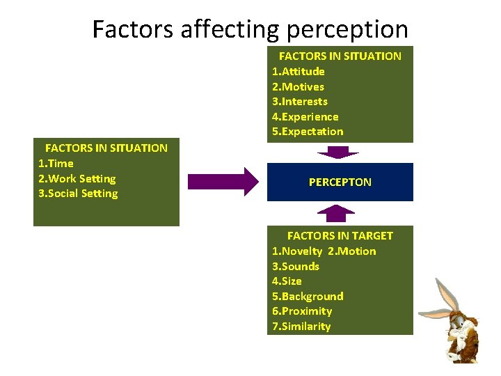 Factors affecting perception FACTORS IN SITUATION 1. Attitude 2. Motives 3. Interests 4. Experience
