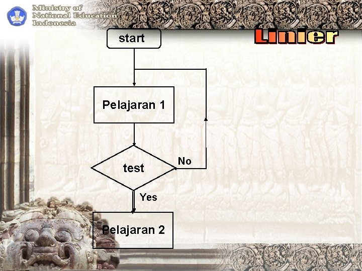 start Pelajaran 1 test Yes Pelajaran 2 No 