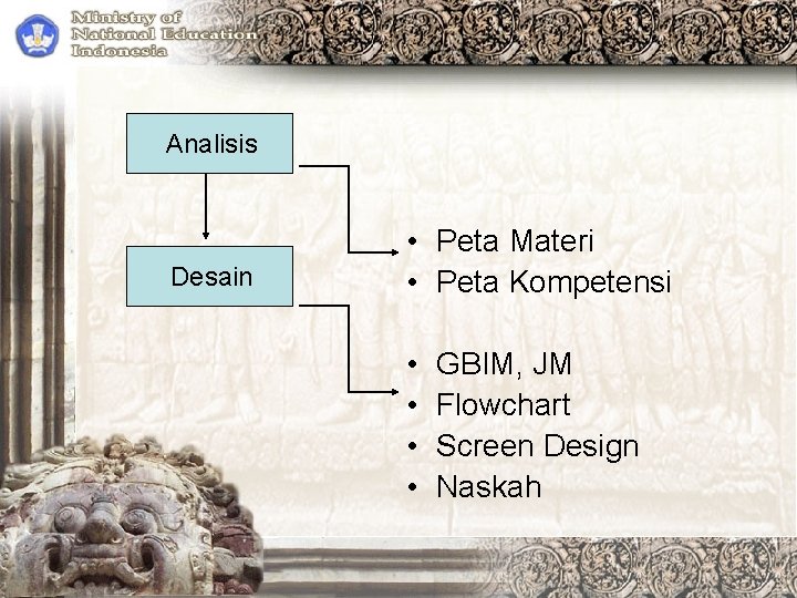 Analisis Desain • Peta Materi • Peta Kompetensi • • GBIM, JM Flowchart Screen