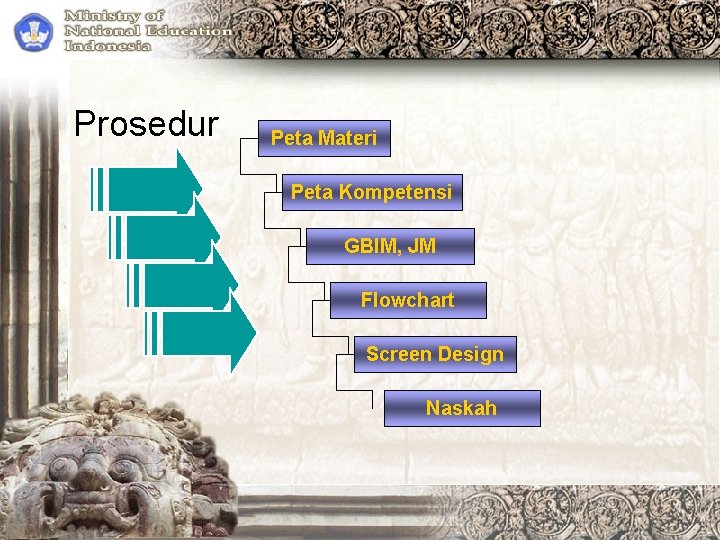 Prosedur Peta Materi Peta Kompetensi GBIM, JM Flowchart Screen Design Naskah 