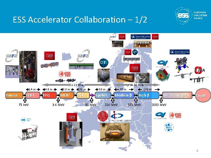 ESS Accelerator Collaboration – 1/2 2. 4 m Source LEBT 75 ke. V 4.