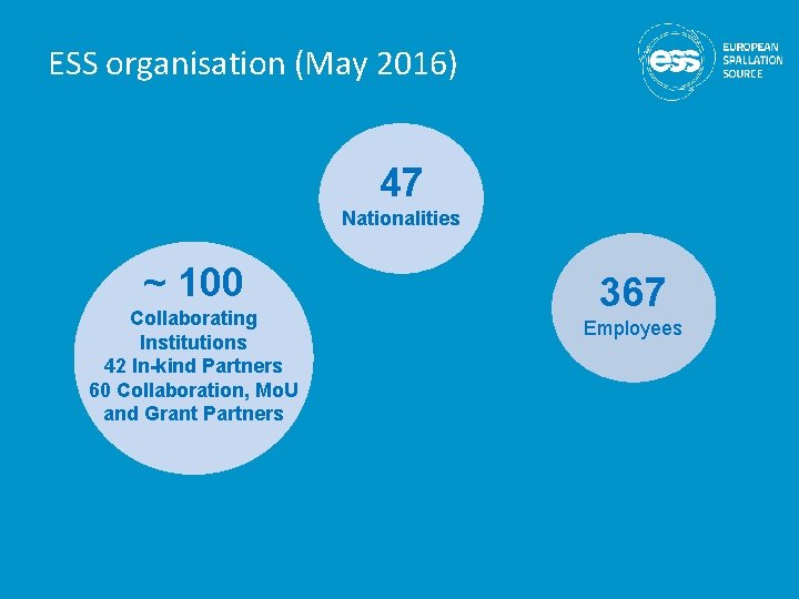 ESS organisation (May 2016) 47 Nationalities ~ 100 Collaborating Institutions 42 In-kind Partners 60
