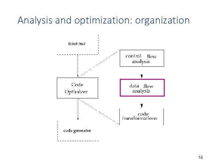 Analysis and optimization: organization 16 Analysis and optimization: organization 16