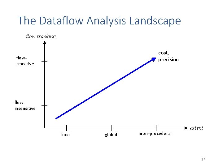 The Dataflow Analysis Landscape flow tracking cost, precision flowsensitive flowinsensitive local global inter-procedural extent The Dataflow Analysis Landscape flow tracking cost, precision flowsensitive flowinsensitive local global inter-procedural extent