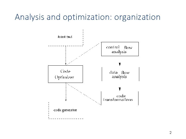Analysis and optimization: organization 2 Analysis and optimization: organization 2
