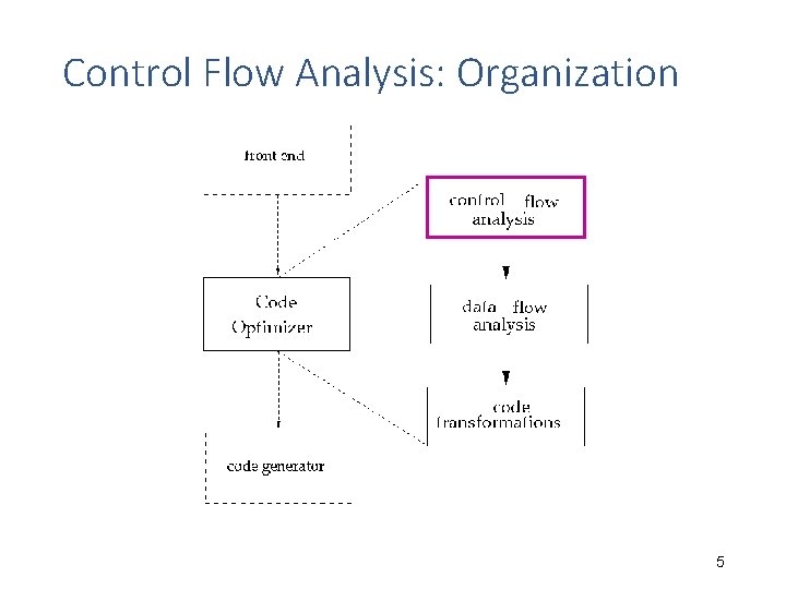 Control Flow Analysis: Organization 5 Control Flow Analysis: Organization 5