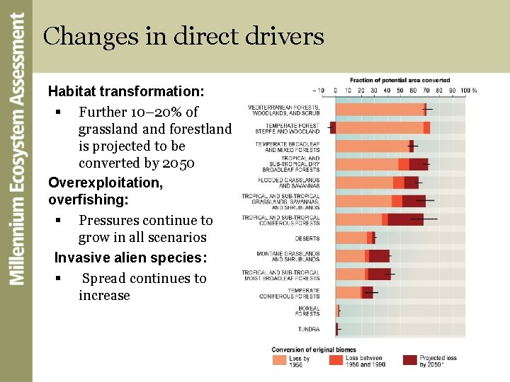 Changes in direct drivers Habitat transformation: § Further 10– 20% of grassland forestland is