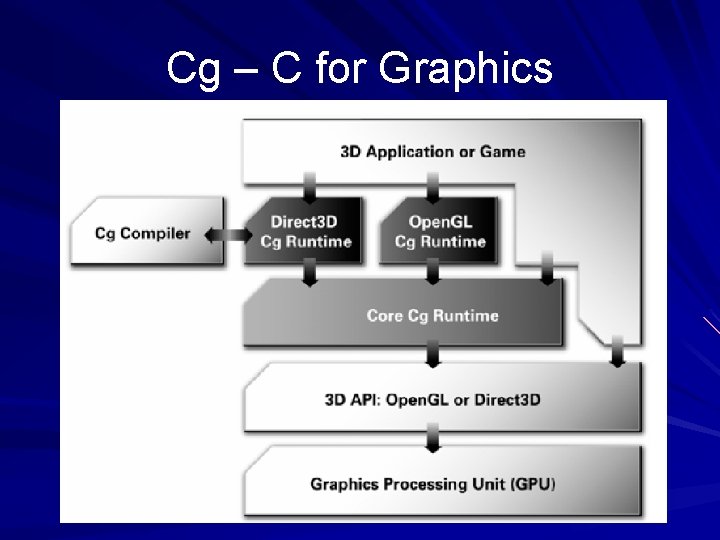 Cg – C for Graphics 