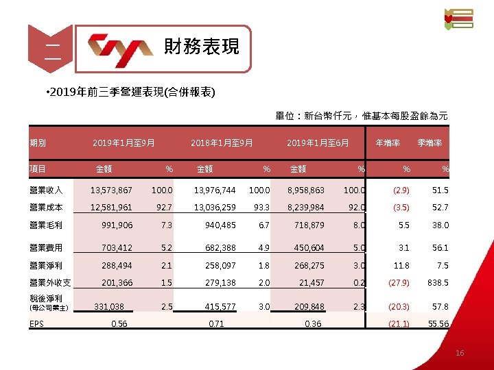 財務表現 二 • 2019年前三季營運表現(合併報表) 單位：新台幣仟元，惟基本每股盈餘為元 期別 項目 2019年 1月至 9月 金額 2018年 1月至 9月