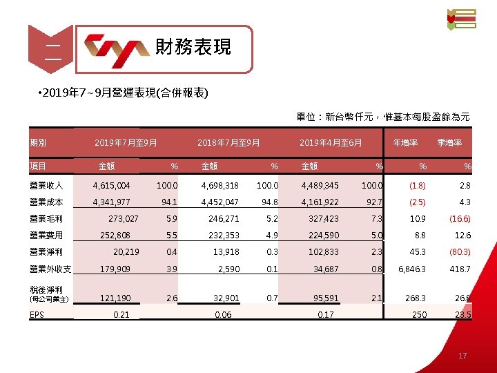 財務表現 二 • 2019年 7~9月營運表現(合併報表) 單位：新台幣仟元，惟基本每股盈餘為元 期別 項目 2019年 7月至 9月 金額 2018年 7月至