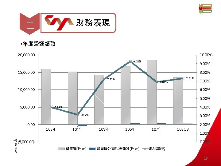 財務表現 二 • 年度營運績效 20, 000. 00 10. 00% 9. 26% 9. 00% 15,