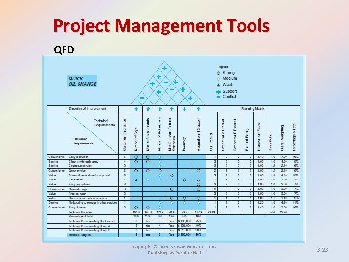 Project Management Tools QFD Copyright © 2013 Pearson Education, Inc. Publishing as Prentice Hall