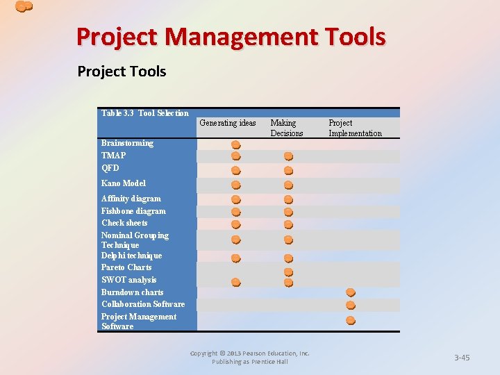 Project Management Tools Project Tools Table 3. 3 Tool Selection Generating ideas Making Decisions